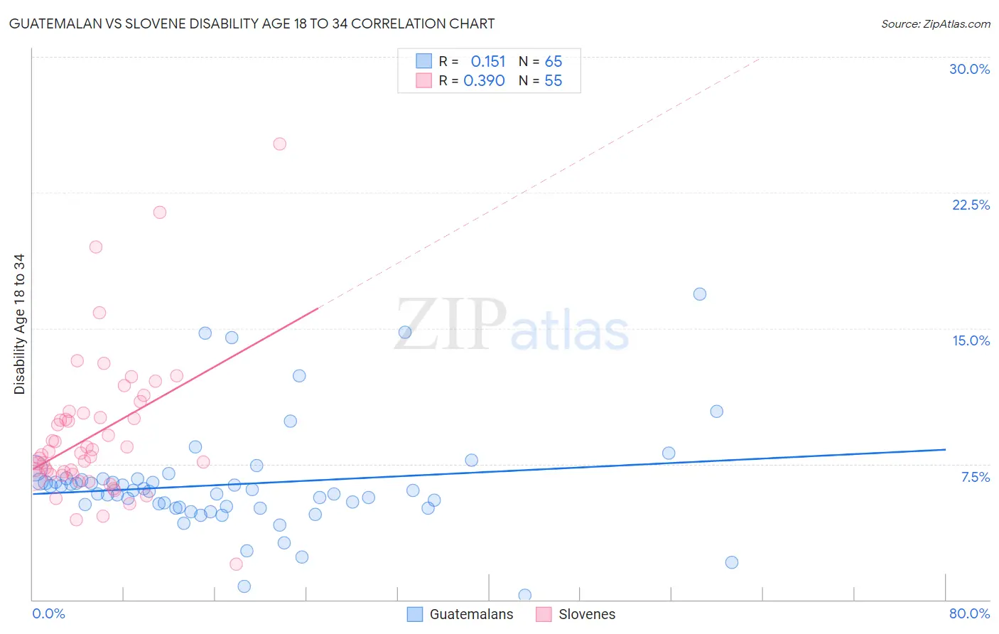 Guatemalan vs Slovene Disability Age 18 to 34