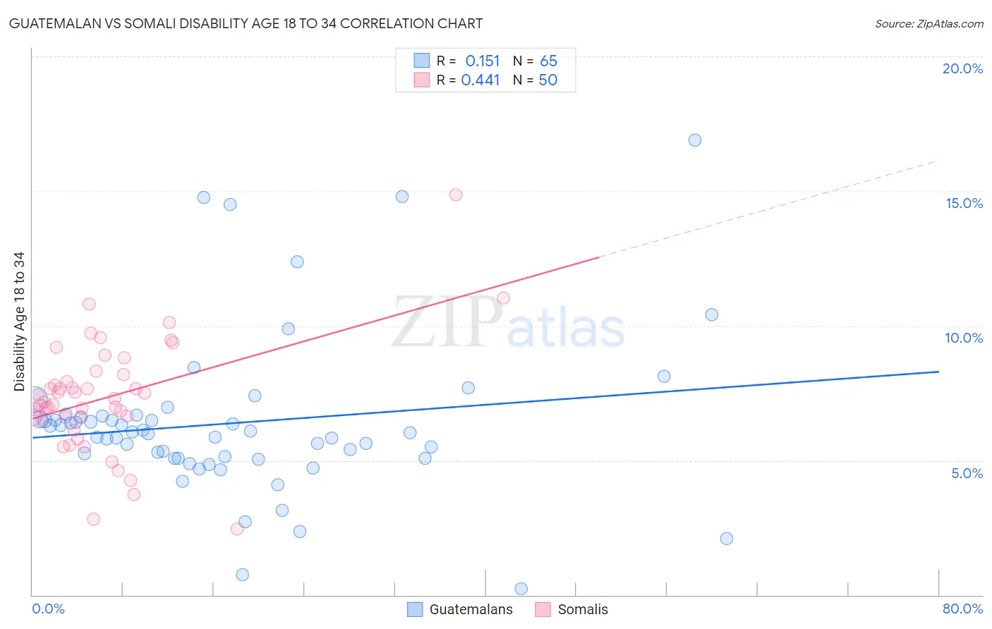 Guatemalan vs Somali Disability Age 18 to 34