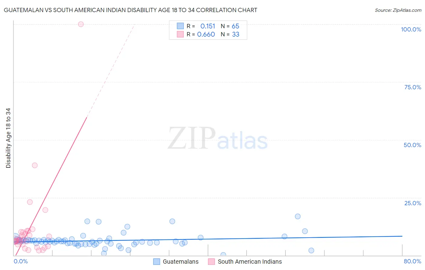 Guatemalan vs South American Indian Disability Age 18 to 34
