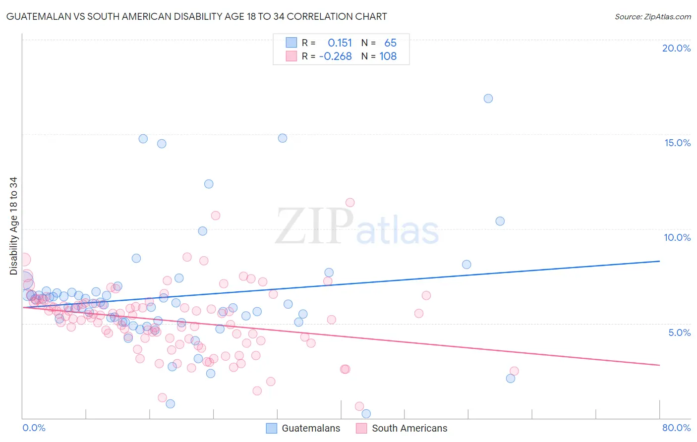 Guatemalan vs South American Disability Age 18 to 34