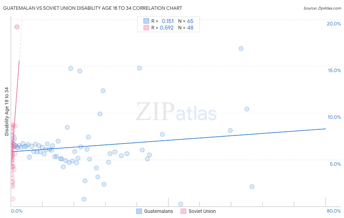 Guatemalan vs Soviet Union Disability Age 18 to 34