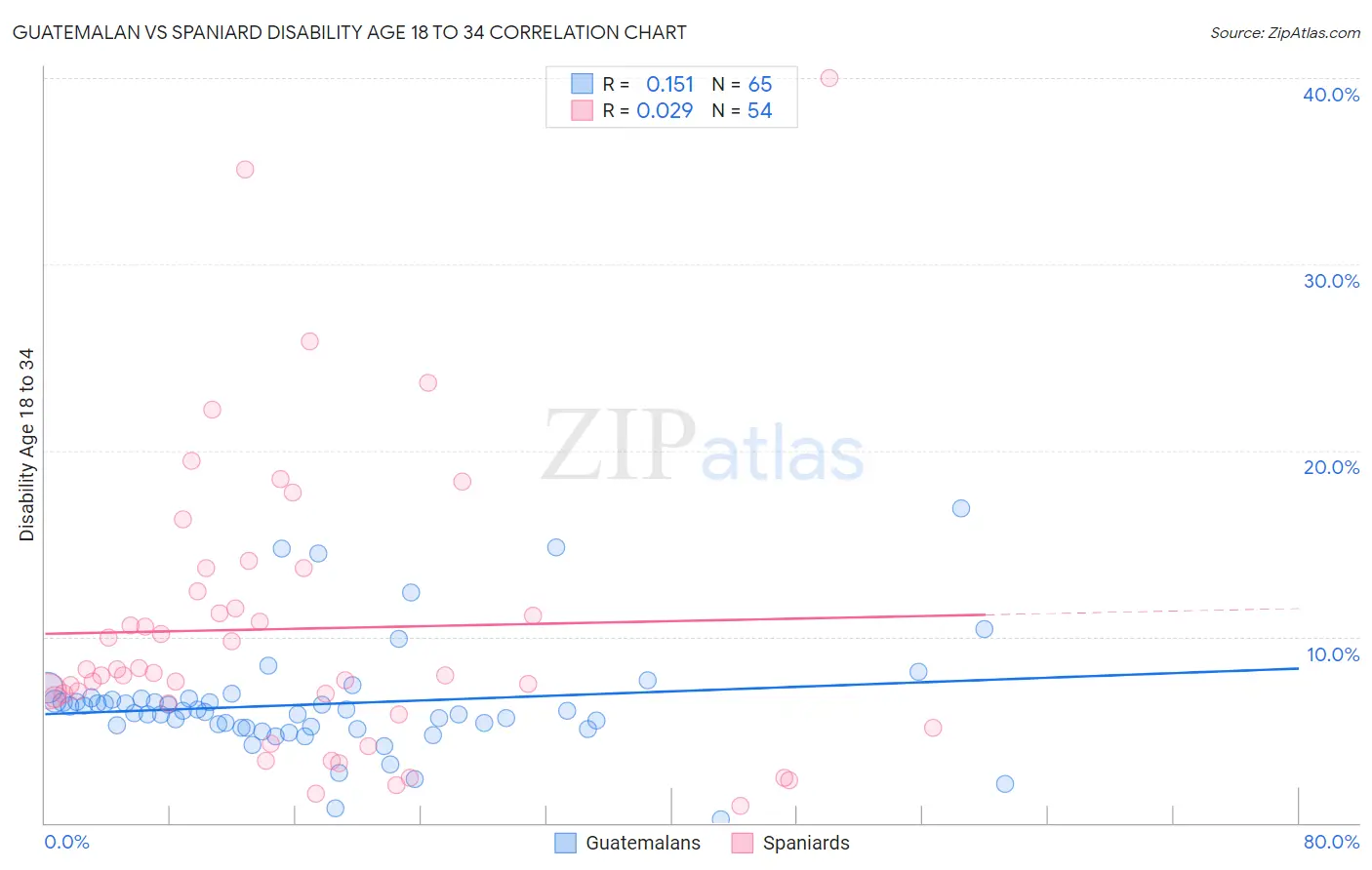 Guatemalan vs Spaniard Disability Age 18 to 34