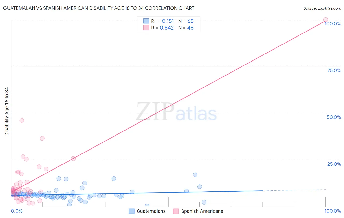 Guatemalan vs Spanish American Disability Age 18 to 34