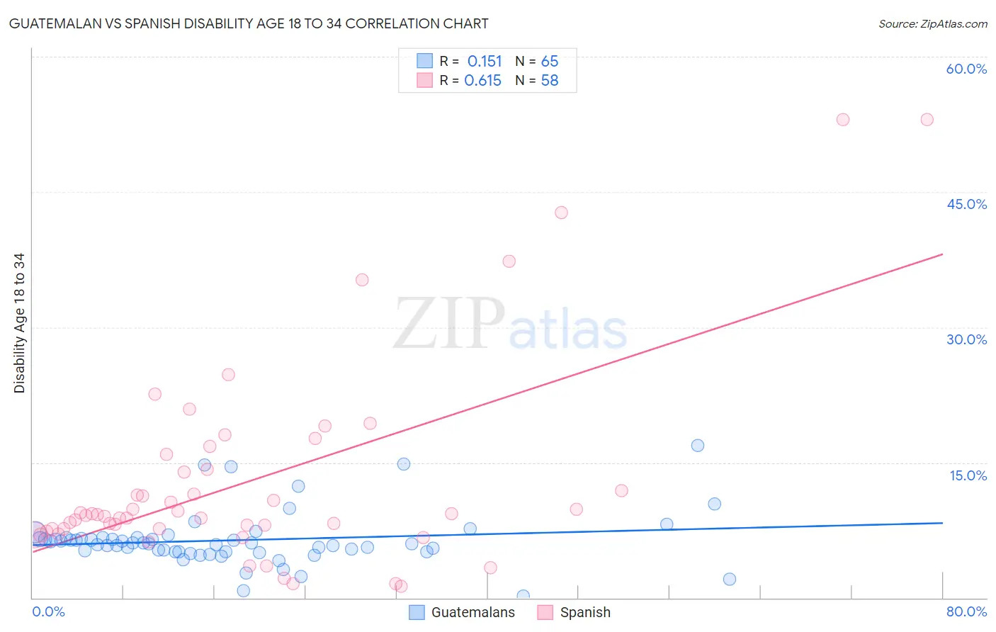 Guatemalan vs Spanish Disability Age 18 to 34