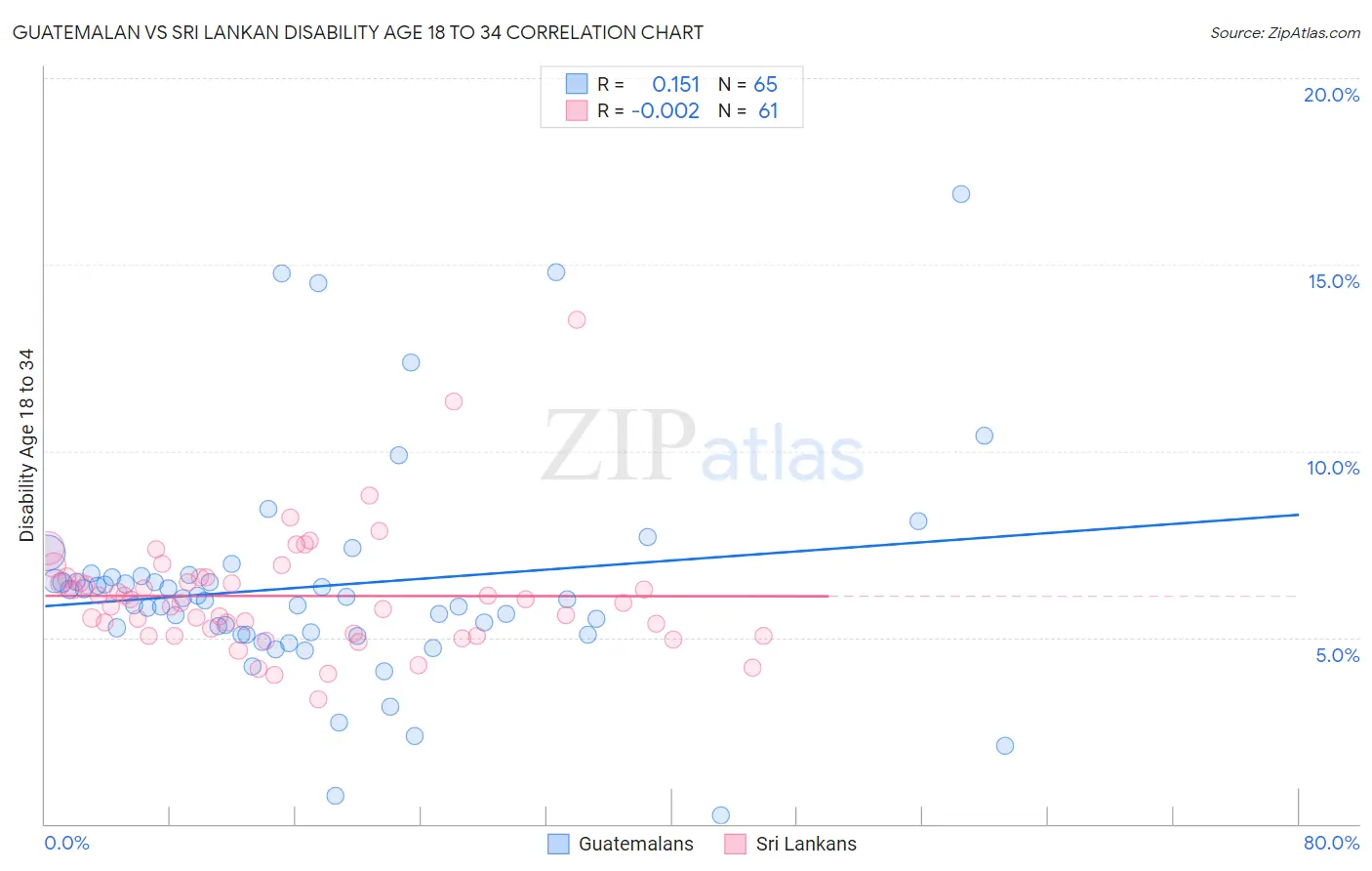 Guatemalan vs Sri Lankan Disability Age 18 to 34