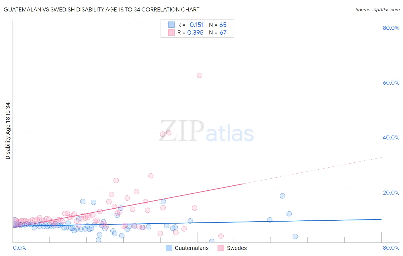 Guatemalan vs Swedish Disability Age 18 to 34