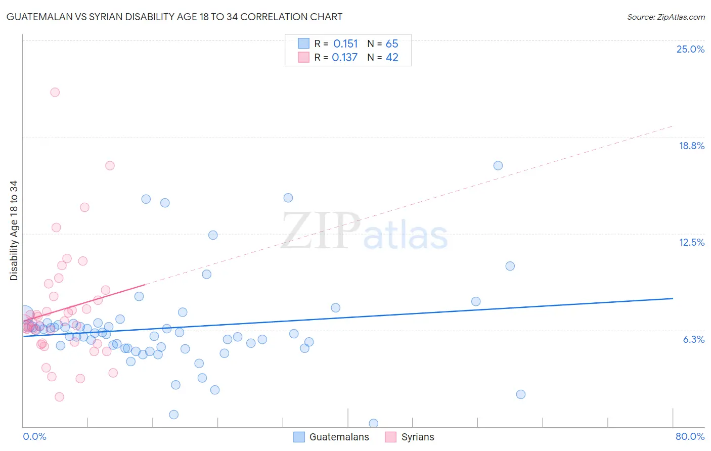 Guatemalan vs Syrian Disability Age 18 to 34