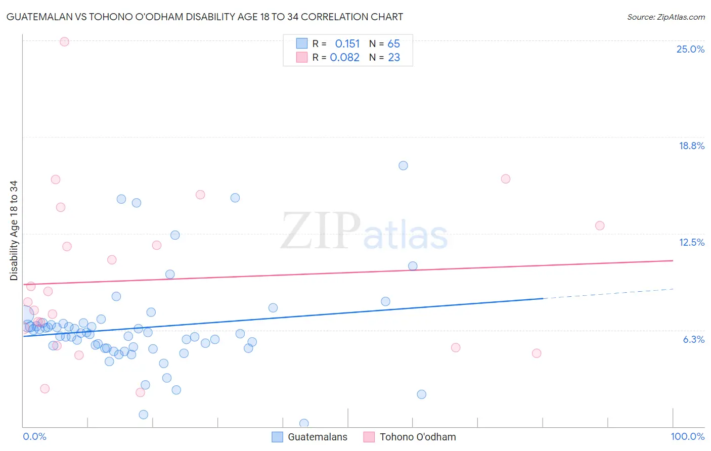 Guatemalan vs Tohono O'odham Disability Age 18 to 34