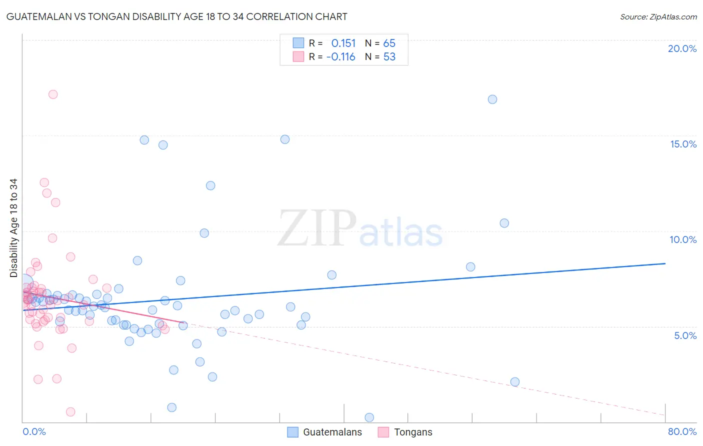 Guatemalan vs Tongan Disability Age 18 to 34