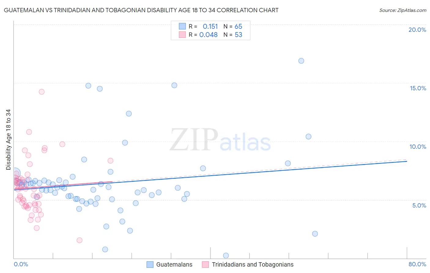 Guatemalan vs Trinidadian and Tobagonian Disability Age 18 to 34