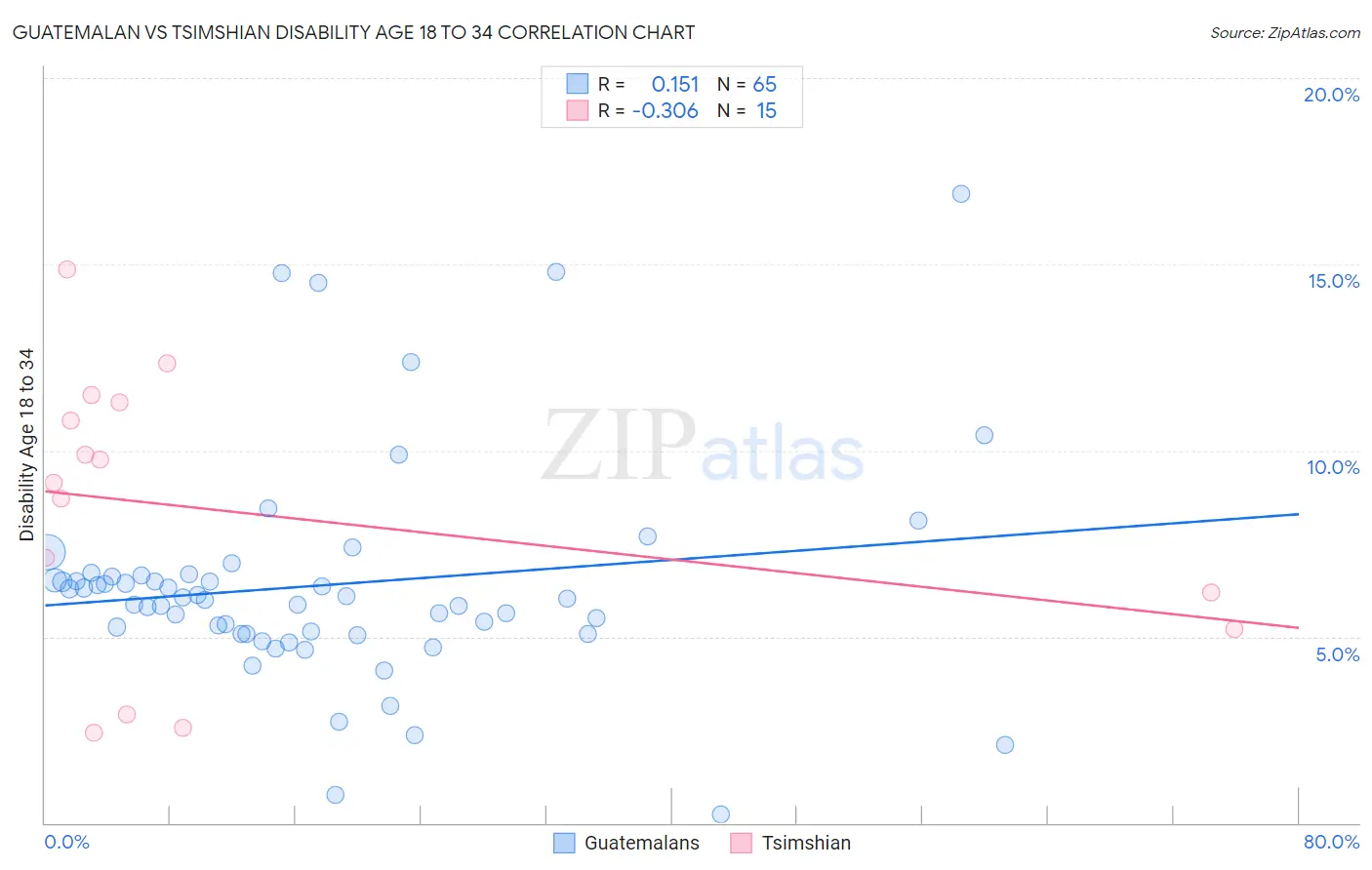 Guatemalan vs Tsimshian Disability Age 18 to 34