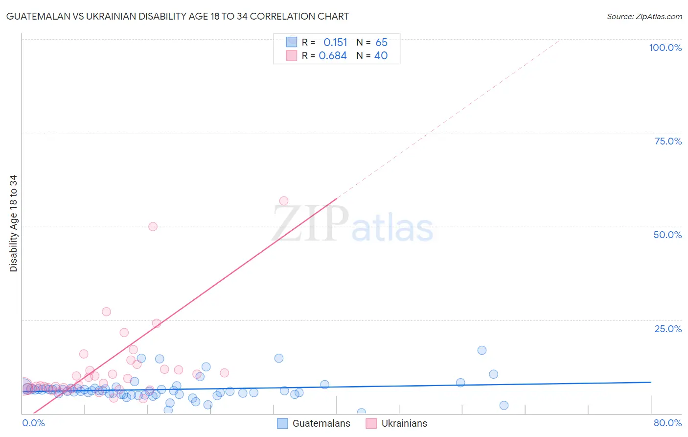 Guatemalan vs Ukrainian Disability Age 18 to 34