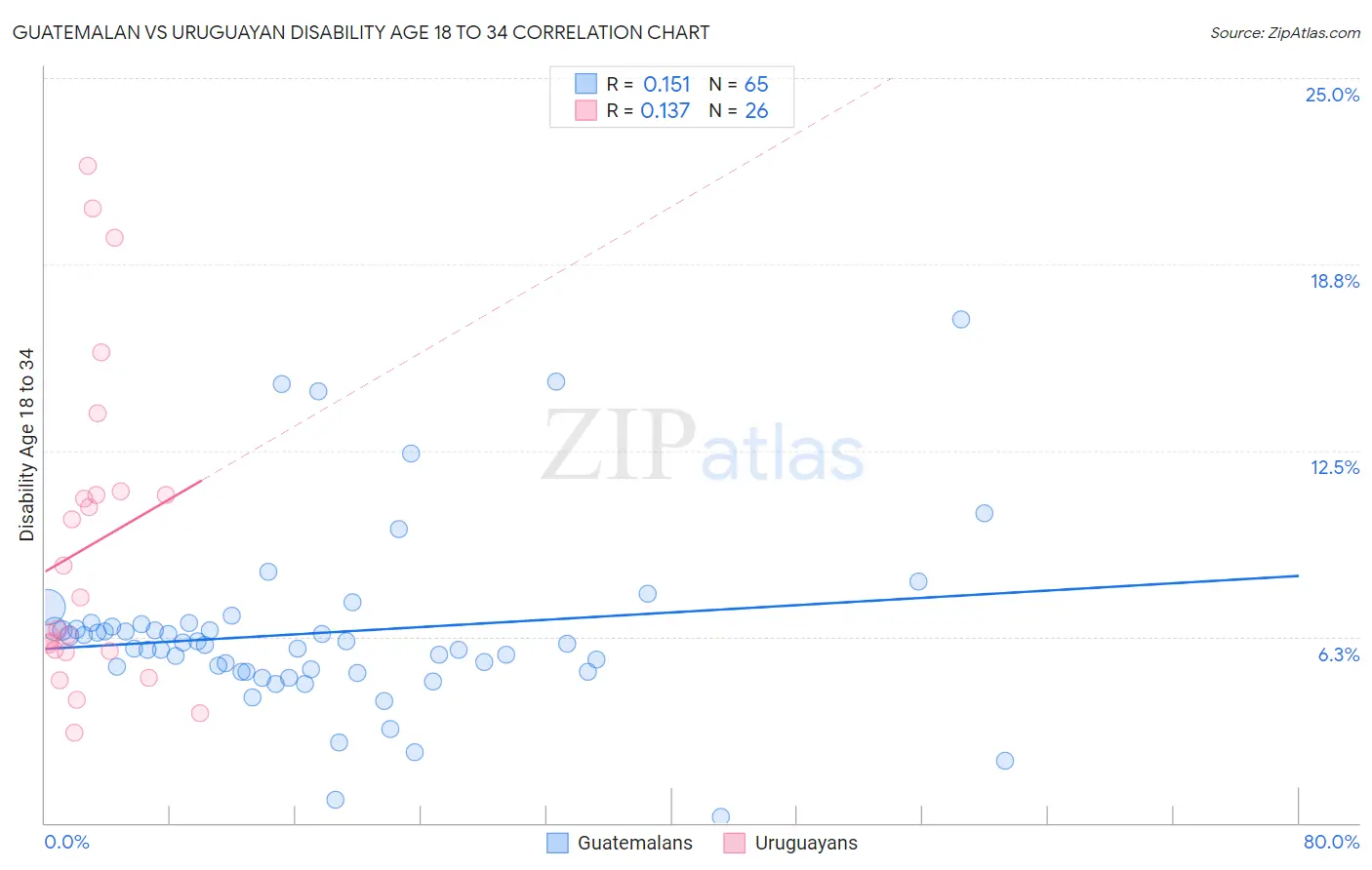 Guatemalan vs Uruguayan Disability Age 18 to 34