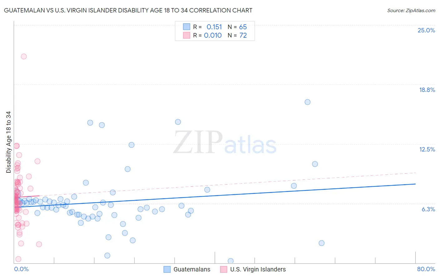 Guatemalan vs U.S. Virgin Islander Disability Age 18 to 34