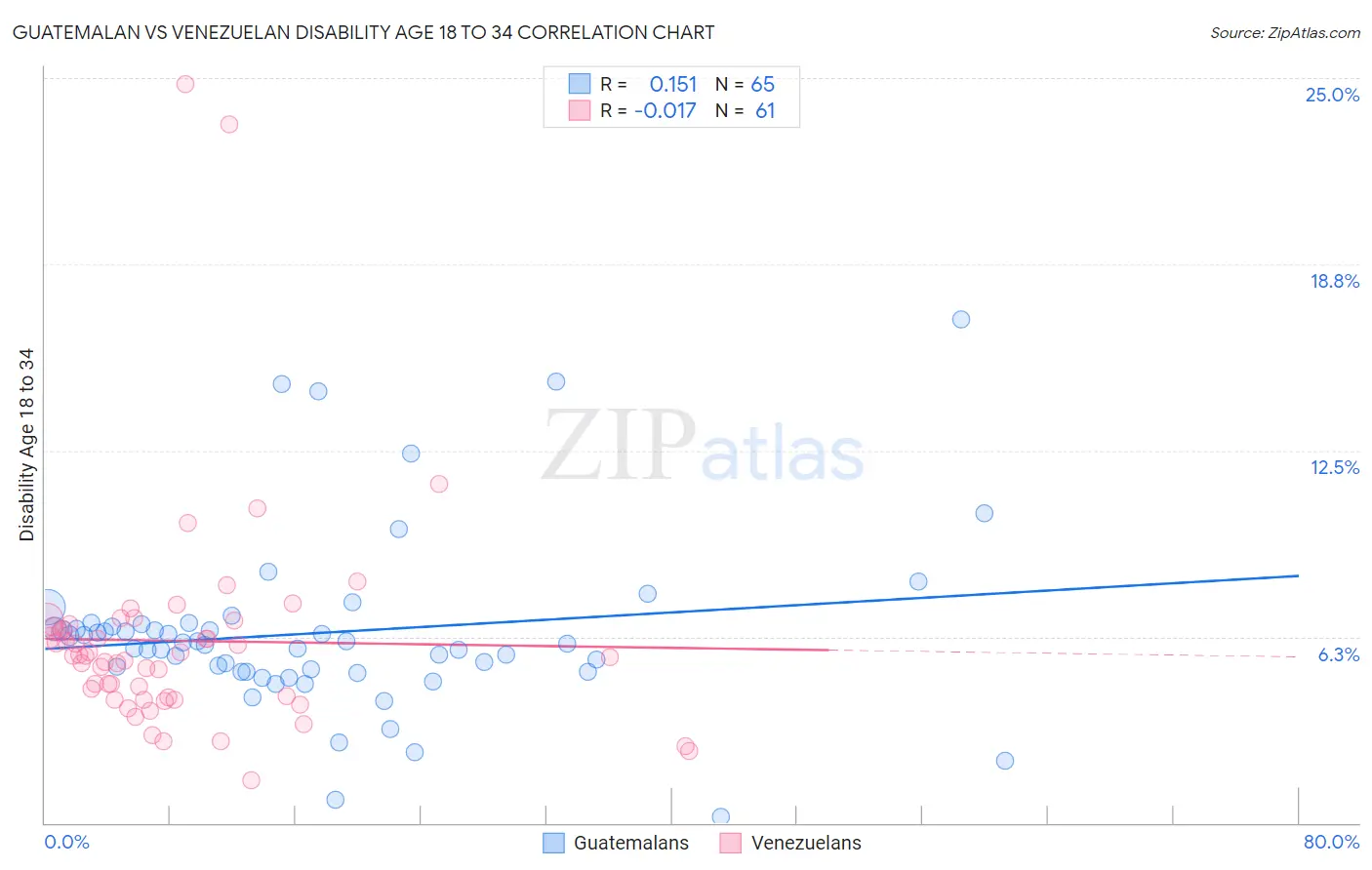 Guatemalan vs Venezuelan Disability Age 18 to 34