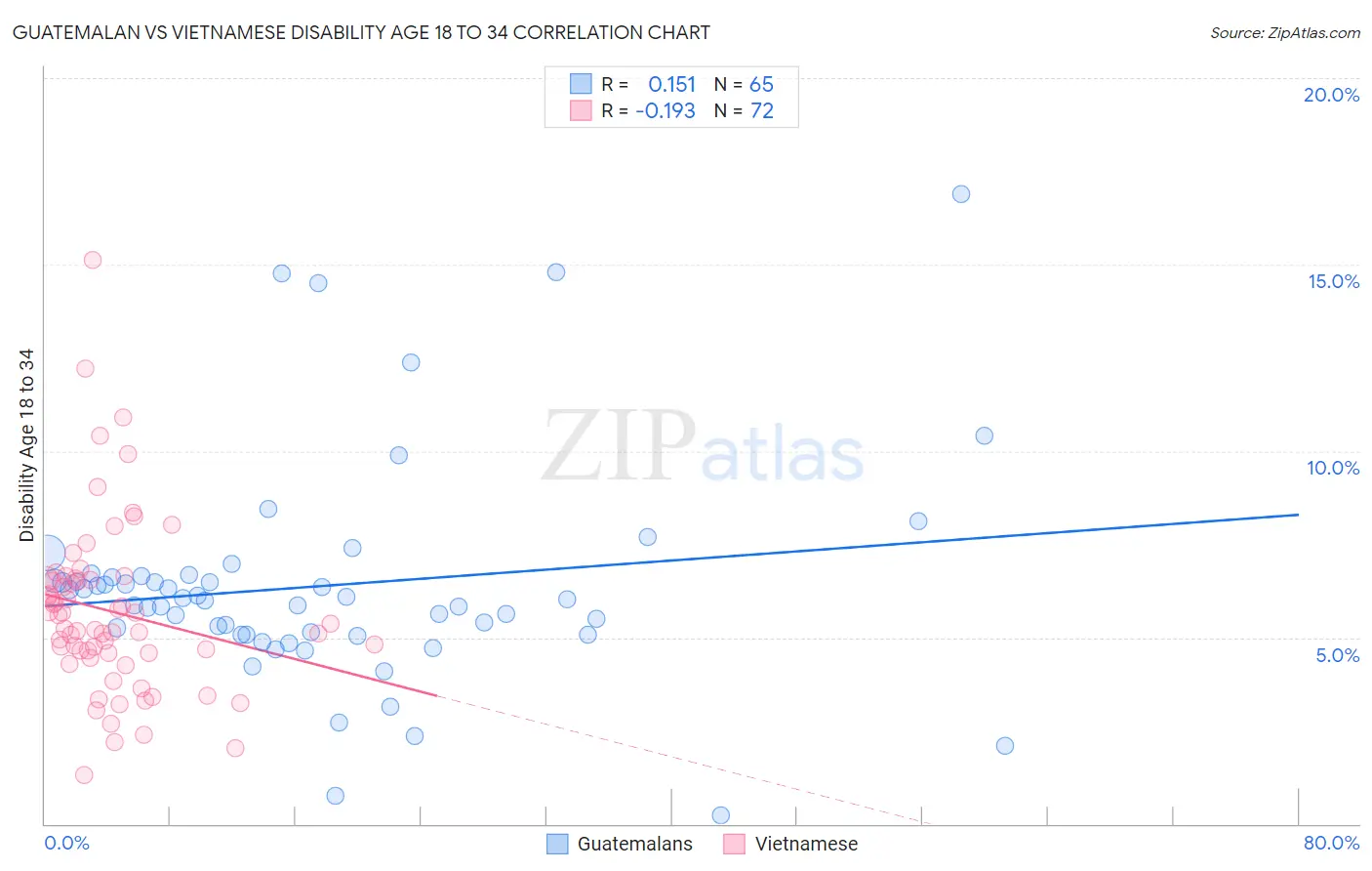 Guatemalan vs Vietnamese Disability Age 18 to 34