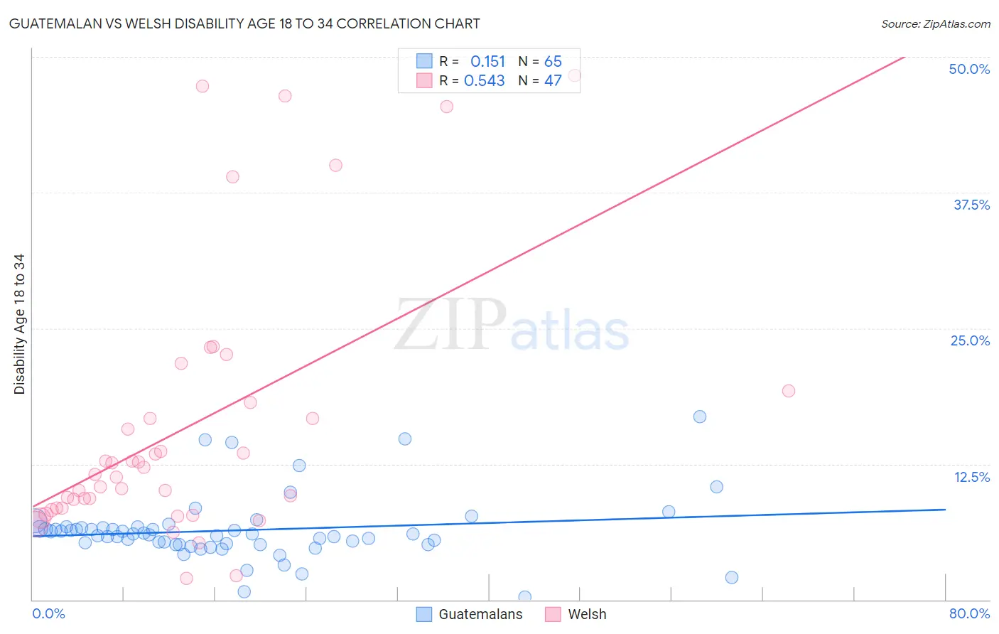 Guatemalan vs Welsh Disability Age 18 to 34