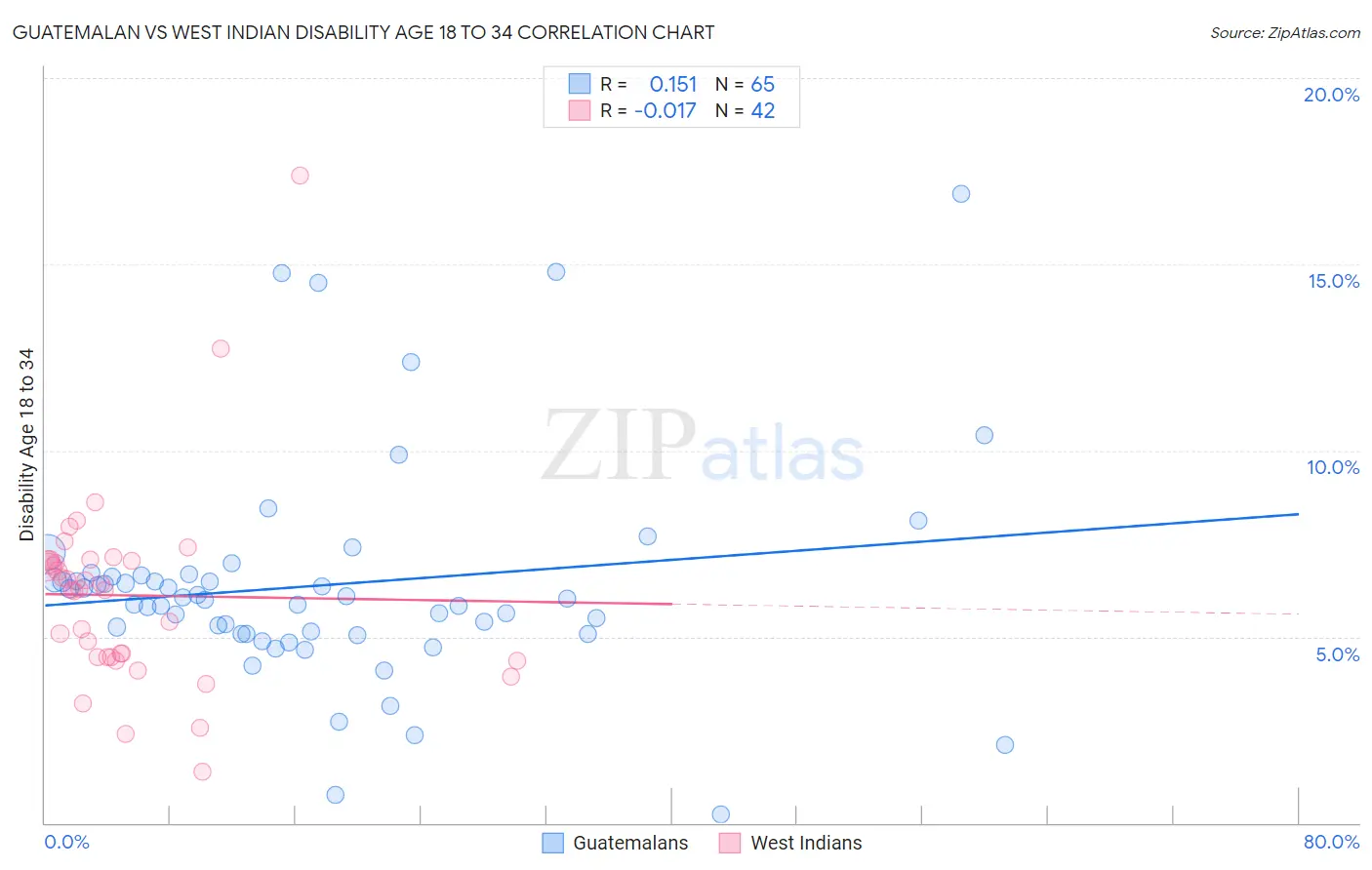 Guatemalan vs West Indian Disability Age 18 to 34