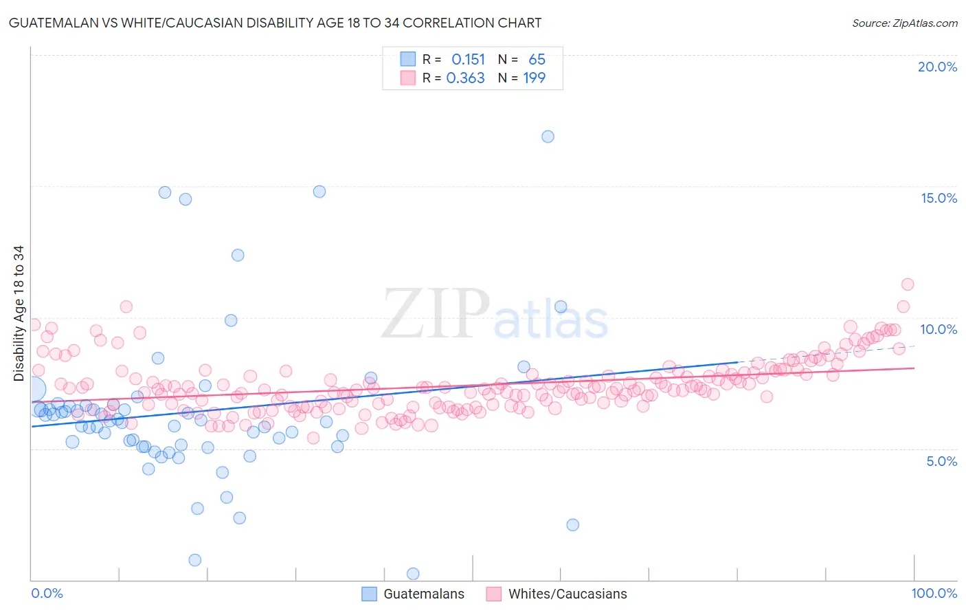 Guatemalan vs White/Caucasian Disability Age 18 to 34