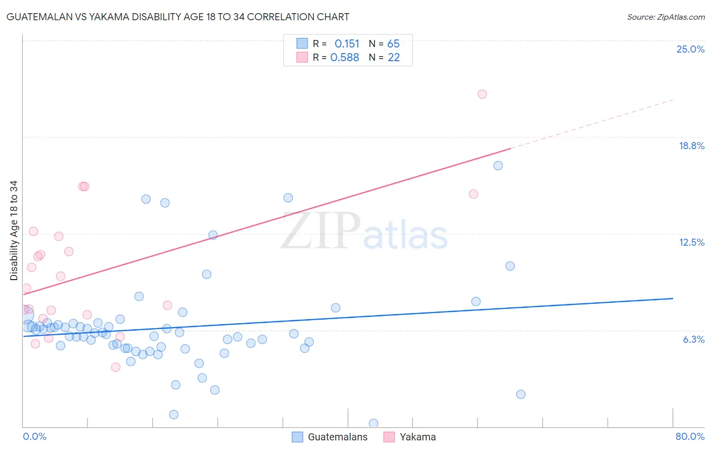 Guatemalan vs Yakama Disability Age 18 to 34