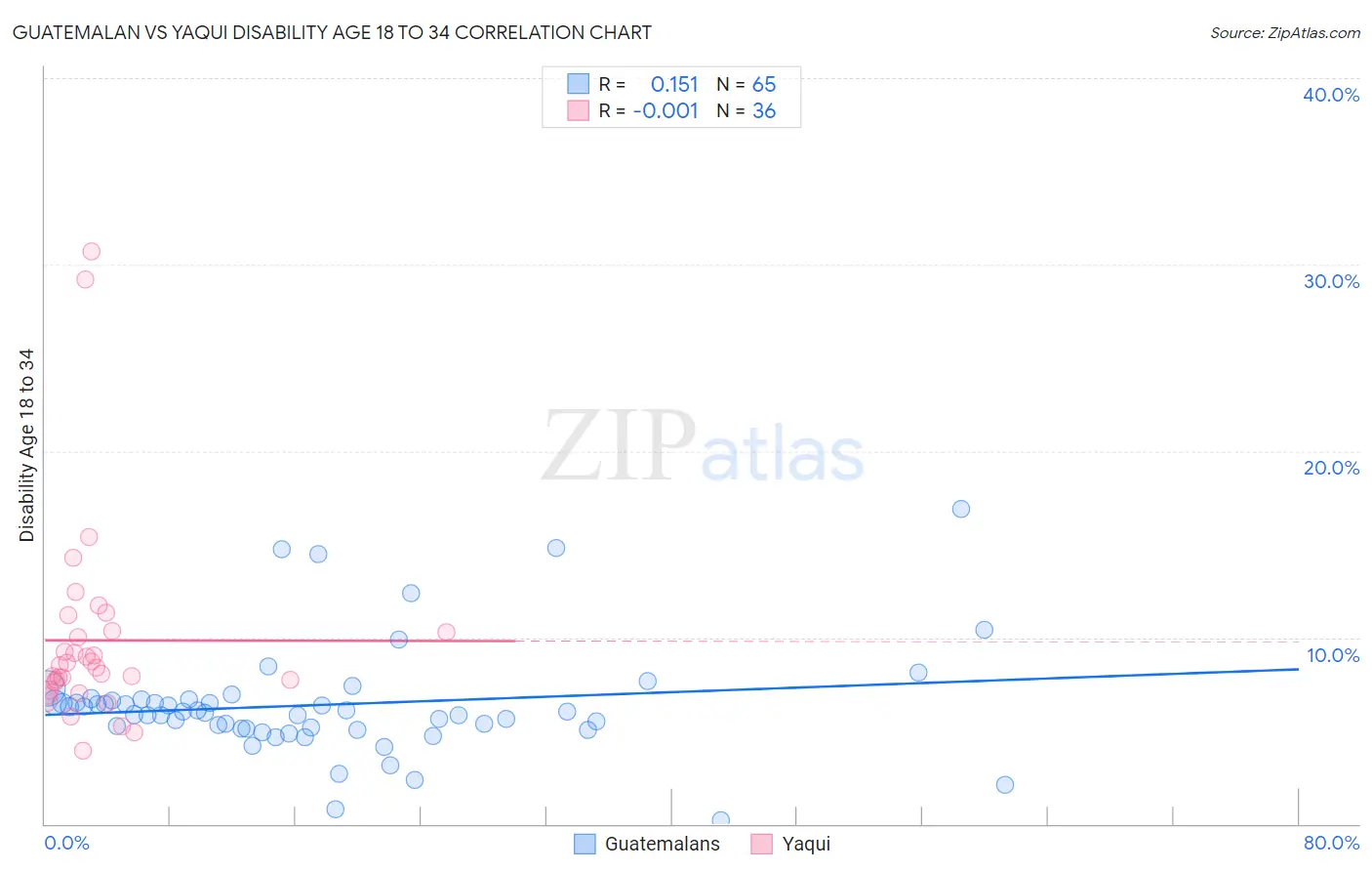 Guatemalan vs Yaqui Disability Age 18 to 34