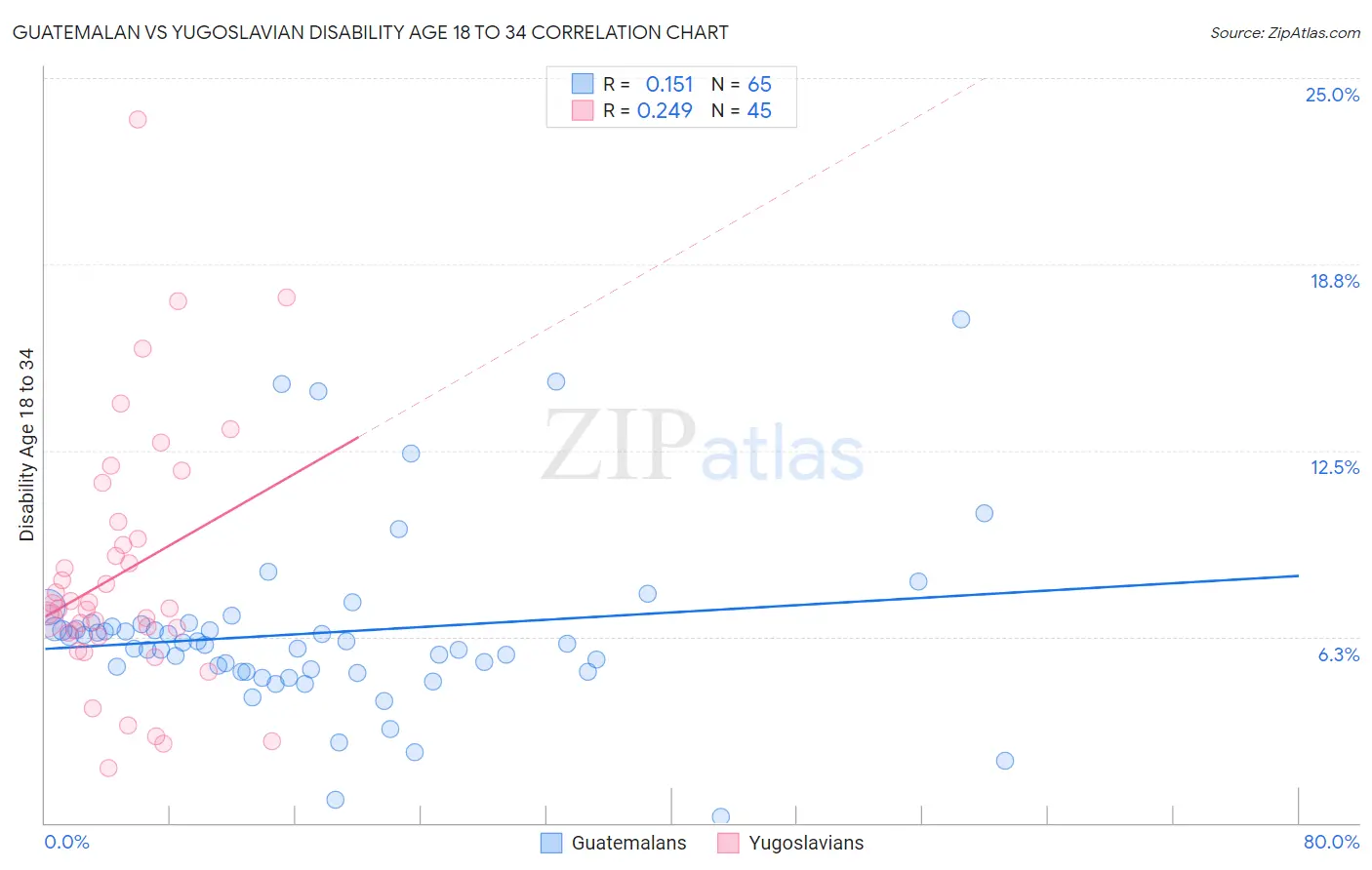 Guatemalan vs Yugoslavian Disability Age 18 to 34