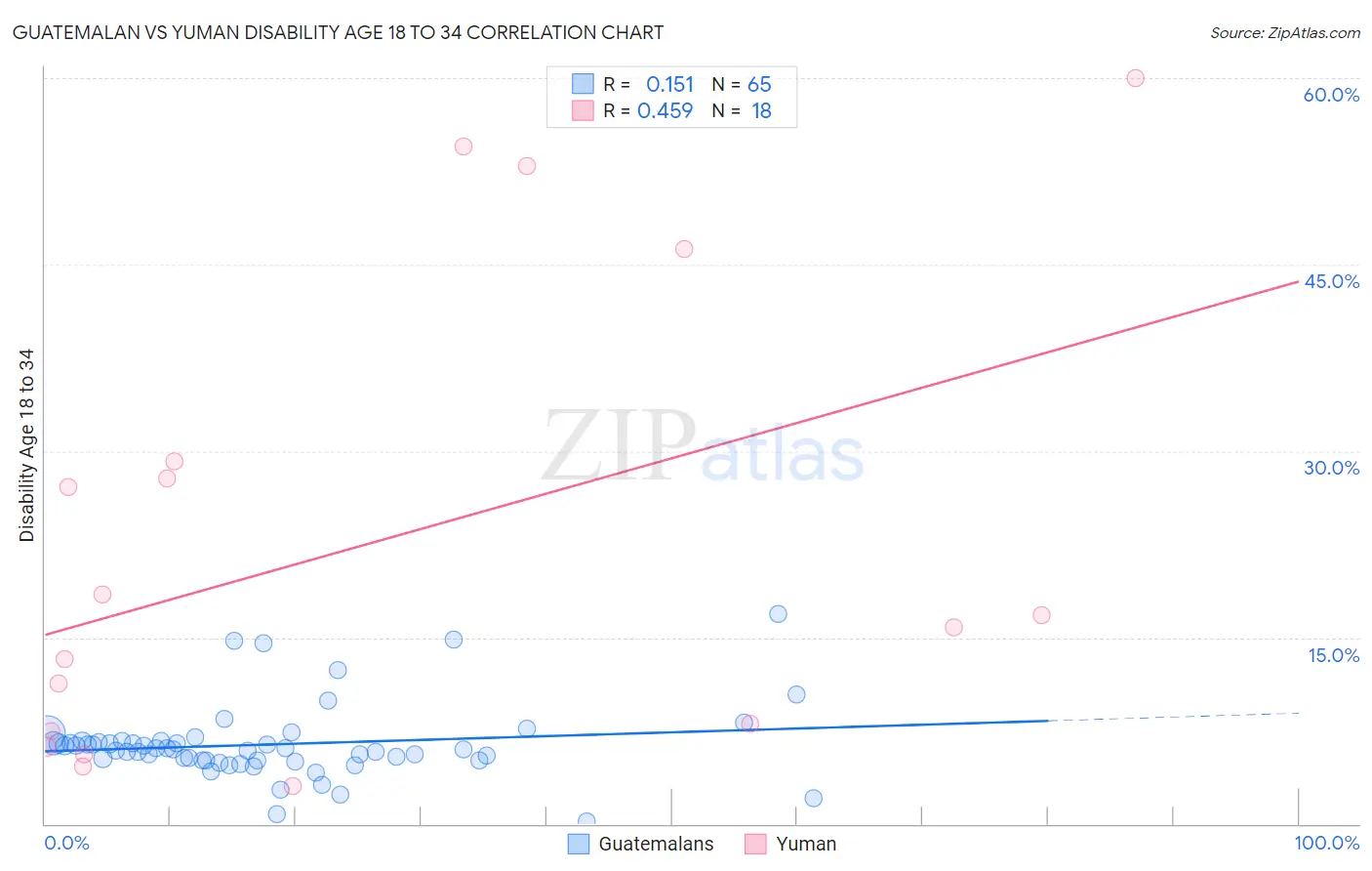 Guatemalan vs Yuman Disability Age 18 to 34