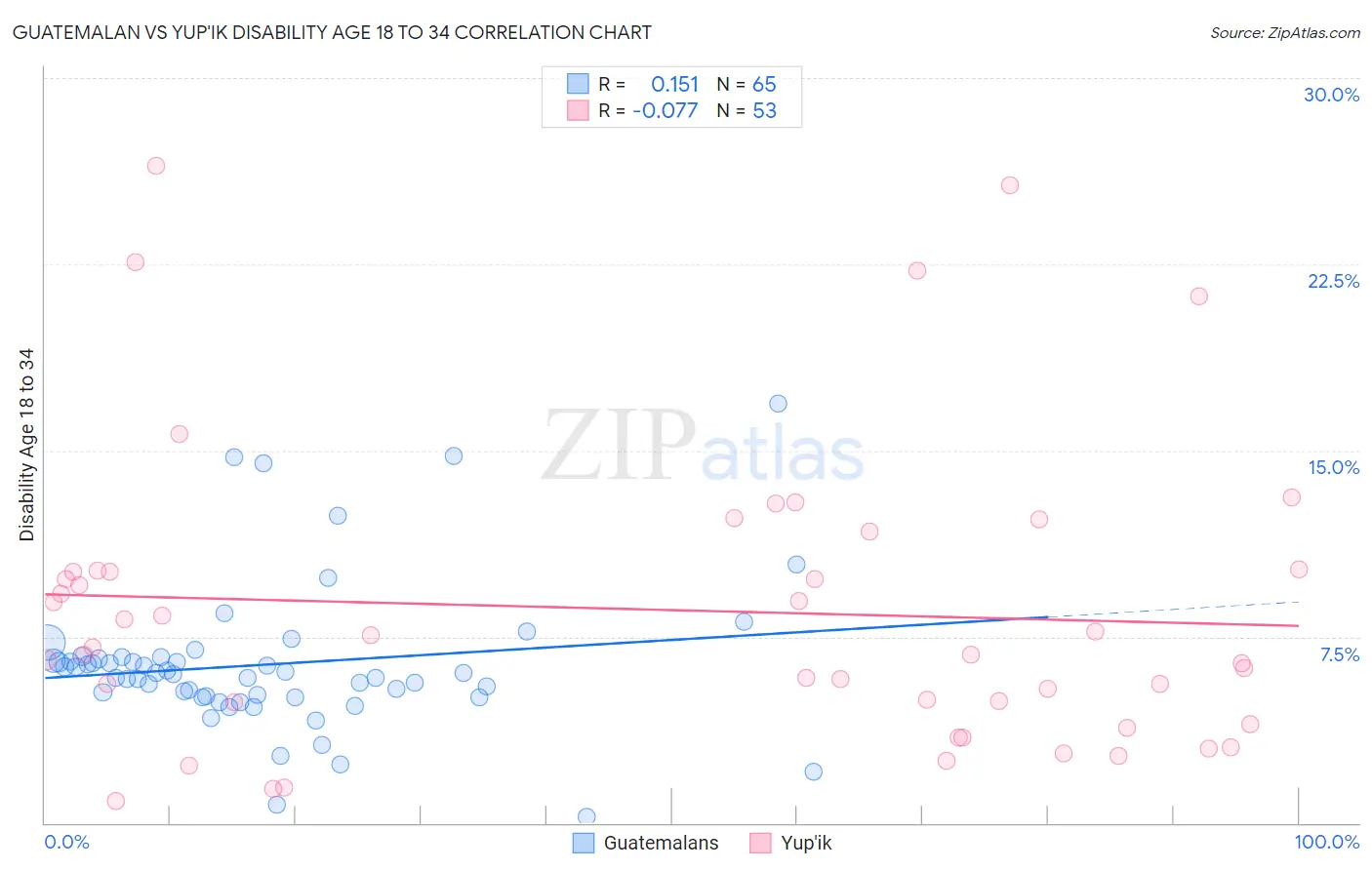 Guatemalan vs Yup'ik Disability Age 18 to 34