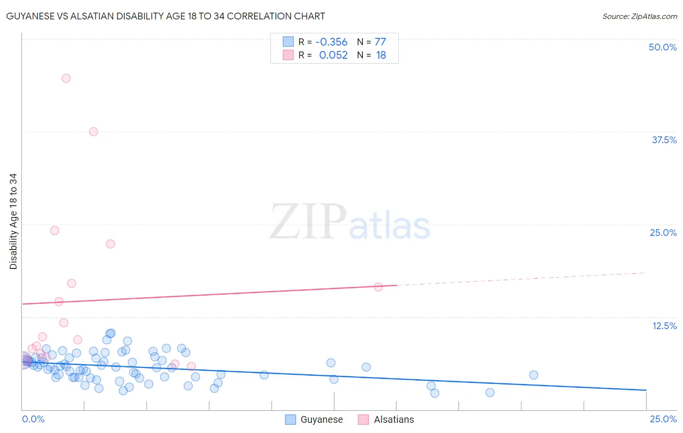 Guyanese vs Alsatian Disability Age 18 to 34