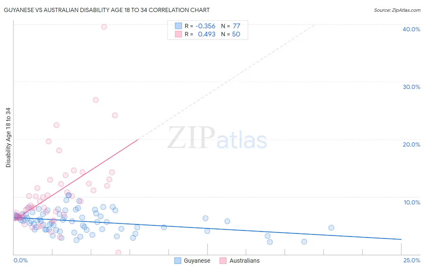 Guyanese vs Australian Disability Age 18 to 34