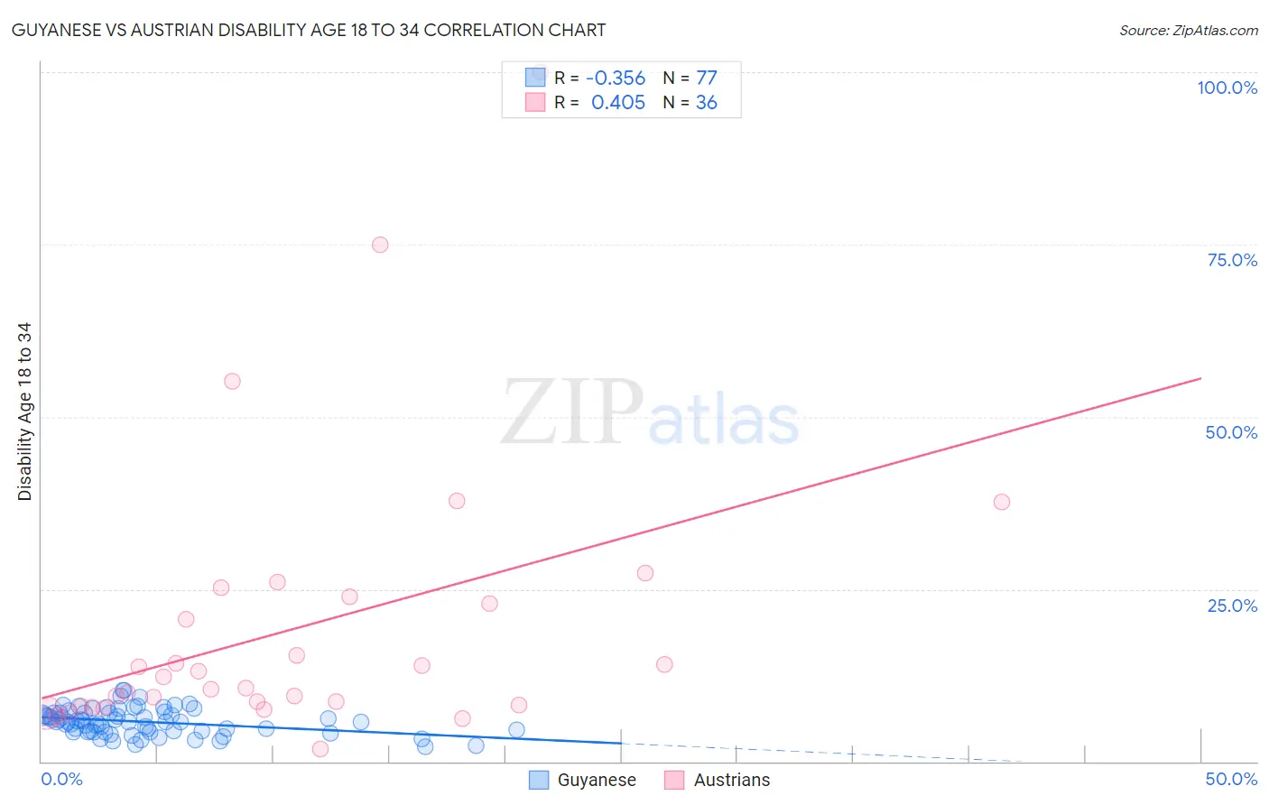 Guyanese vs Austrian Disability Age 18 to 34