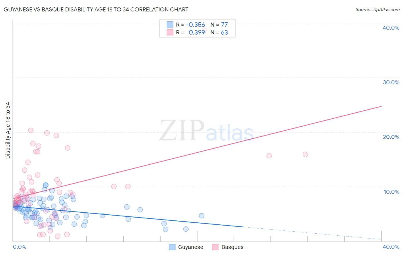 Guyanese vs Basque Disability Age 18 to 34