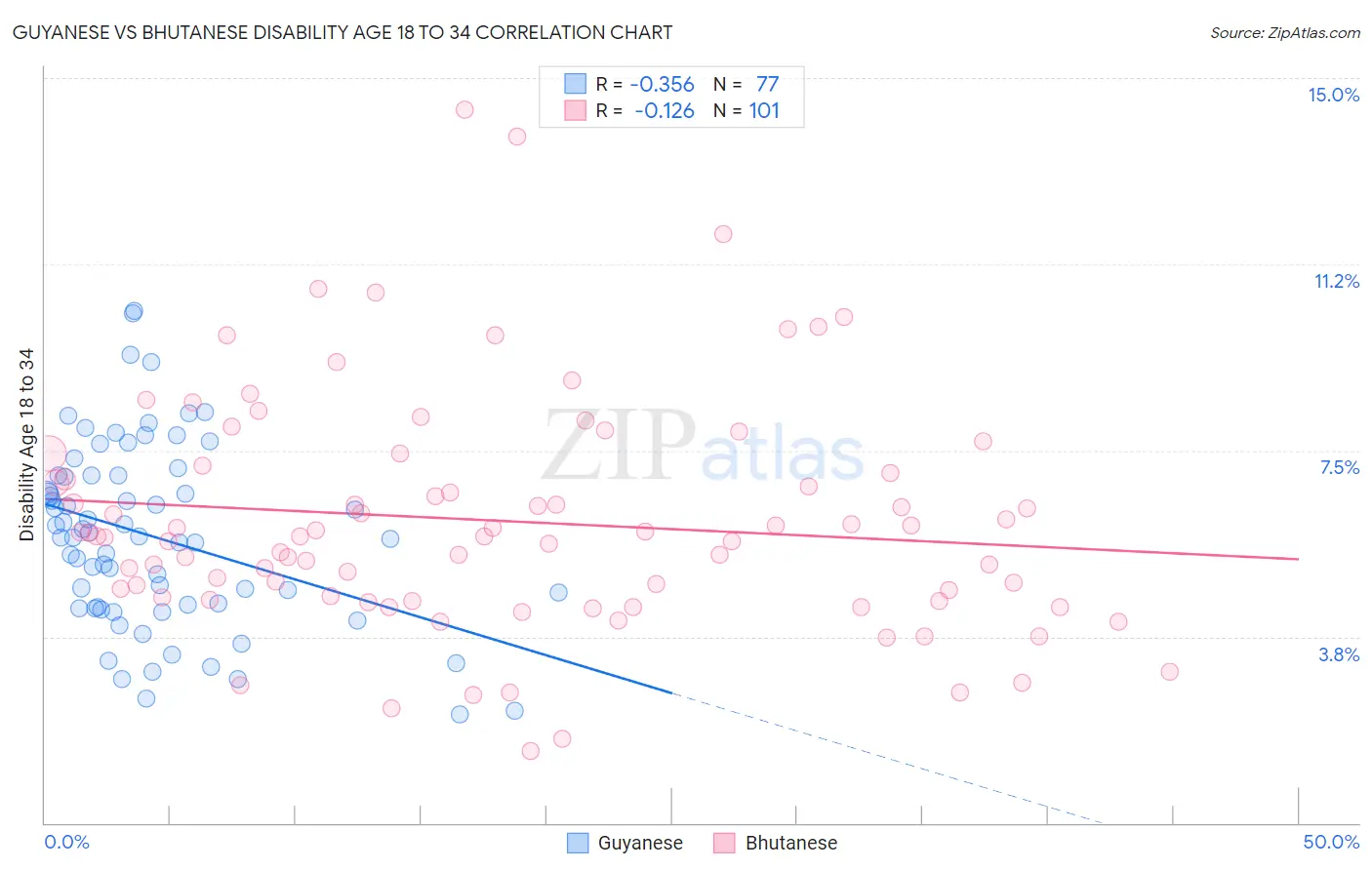 Guyanese vs Bhutanese Disability Age 18 to 34