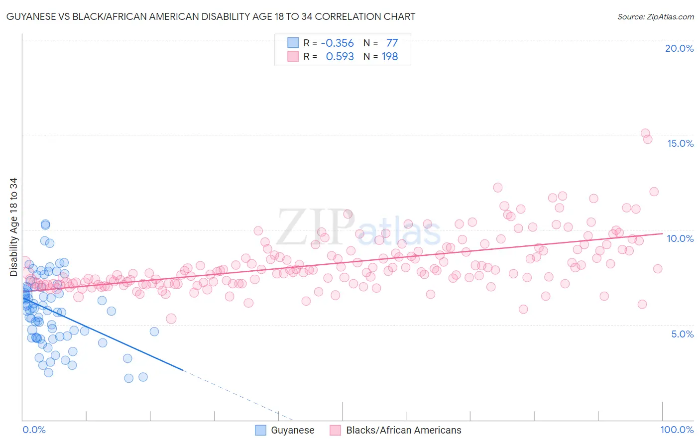 Guyanese vs Black/African American Disability Age 18 to 34