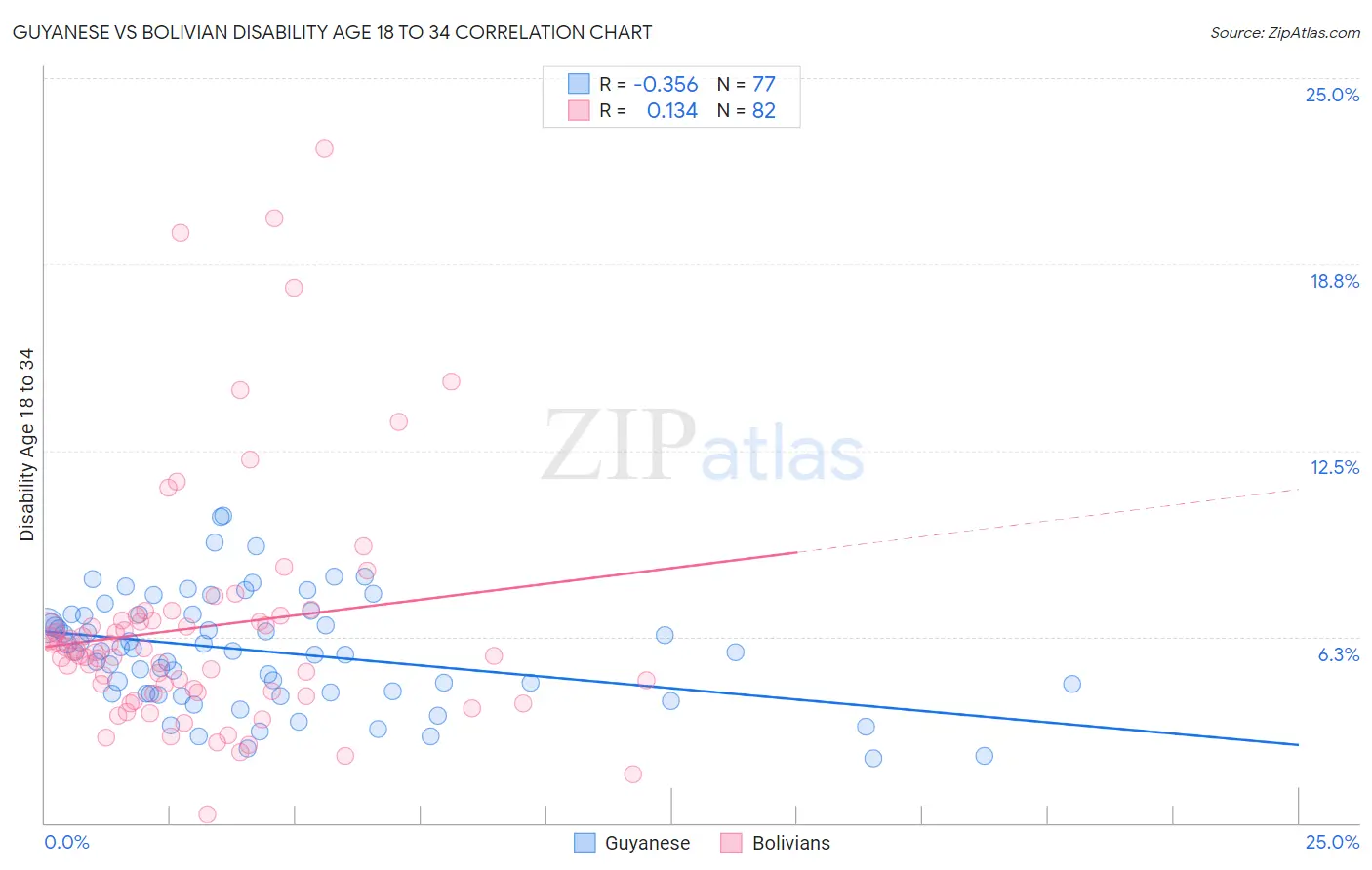 Guyanese vs Bolivian Disability Age 18 to 34