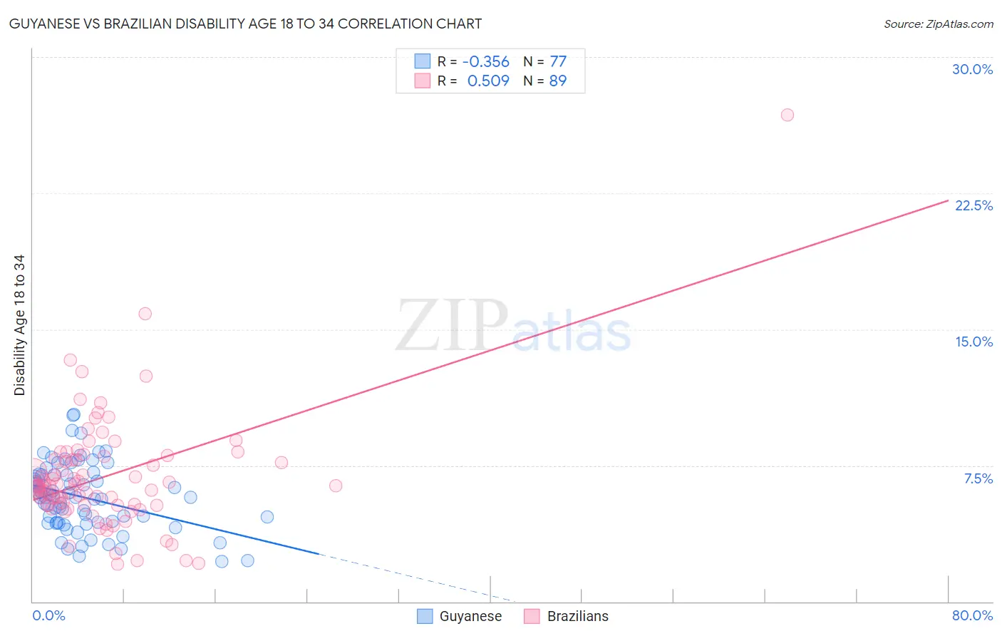 Guyanese vs Brazilian Disability Age 18 to 34