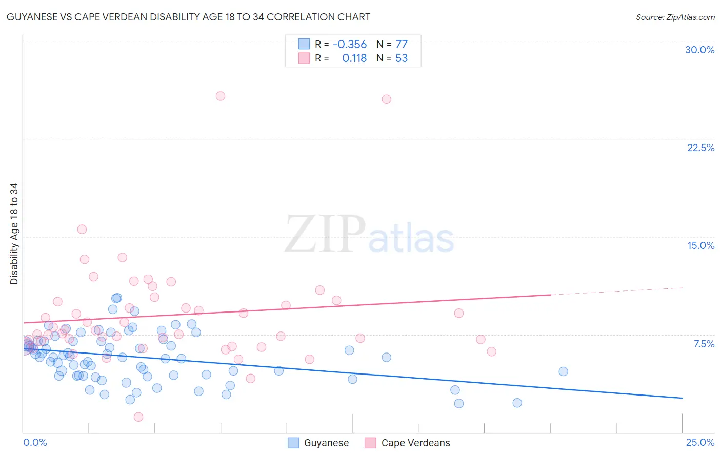 Guyanese vs Cape Verdean Disability Age 18 to 34