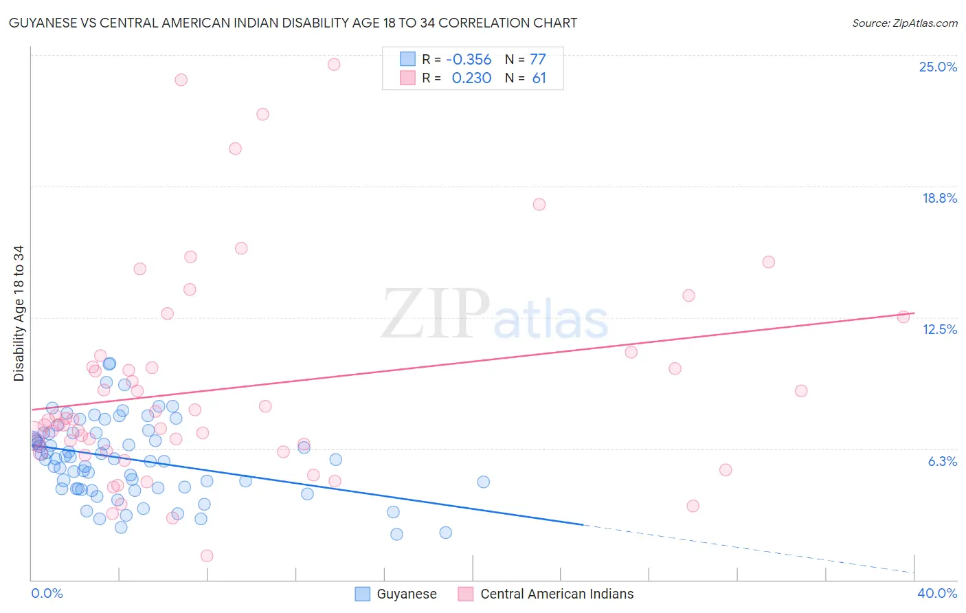 Guyanese vs Central American Indian Disability Age 18 to 34