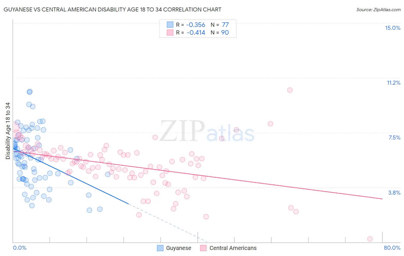 Guyanese vs Central American Disability Age 18 to 34