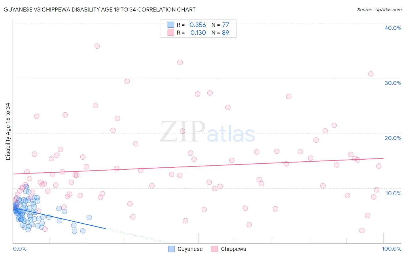 Guyanese vs Chippewa Disability Age 18 to 34