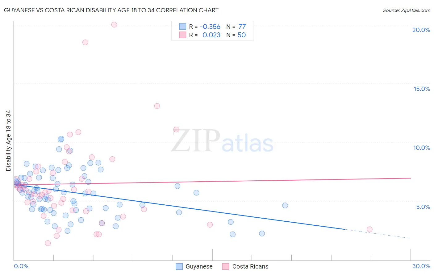 Guyanese vs Costa Rican Disability Age 18 to 34