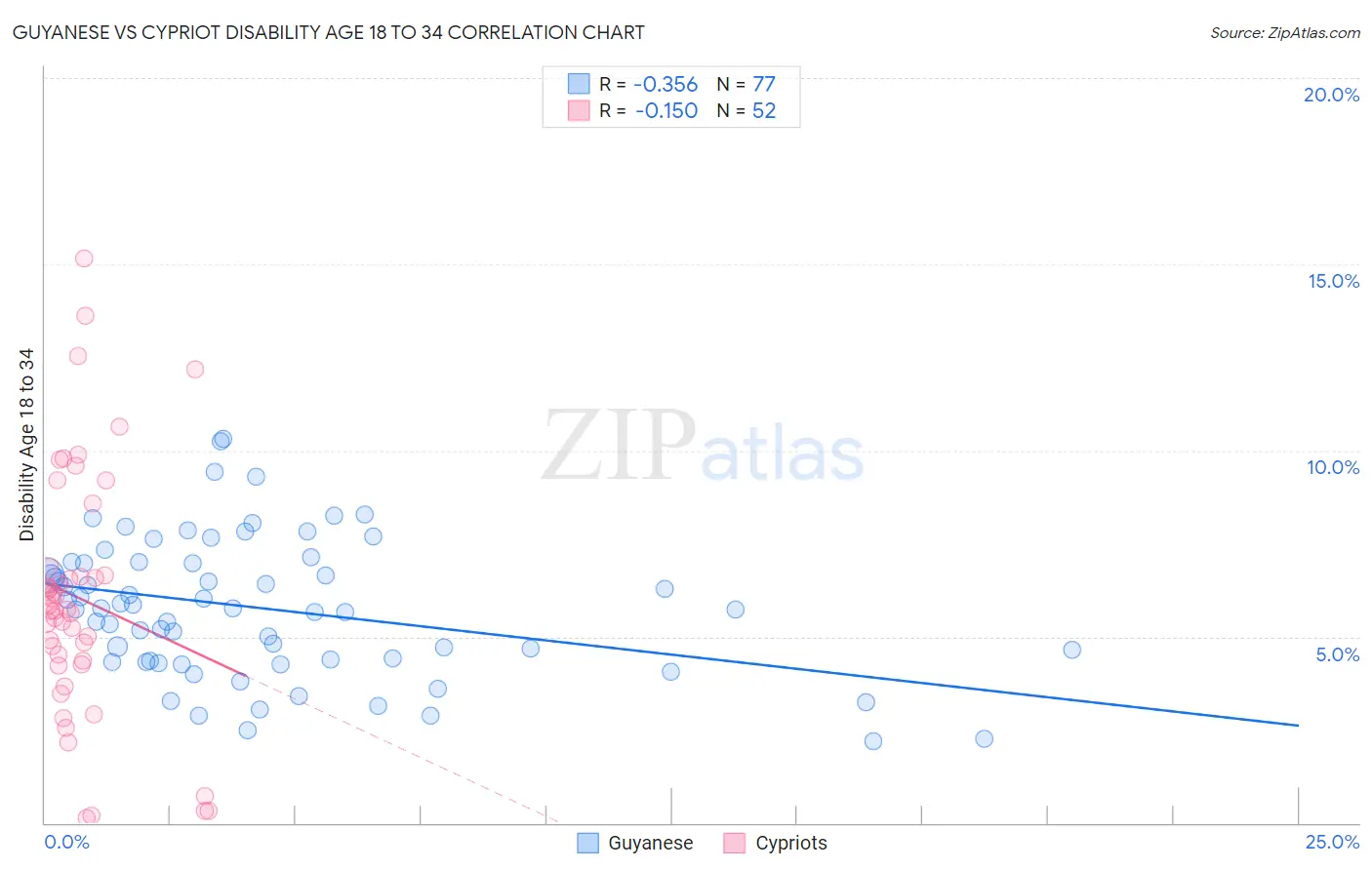 Guyanese vs Cypriot Disability Age 18 to 34