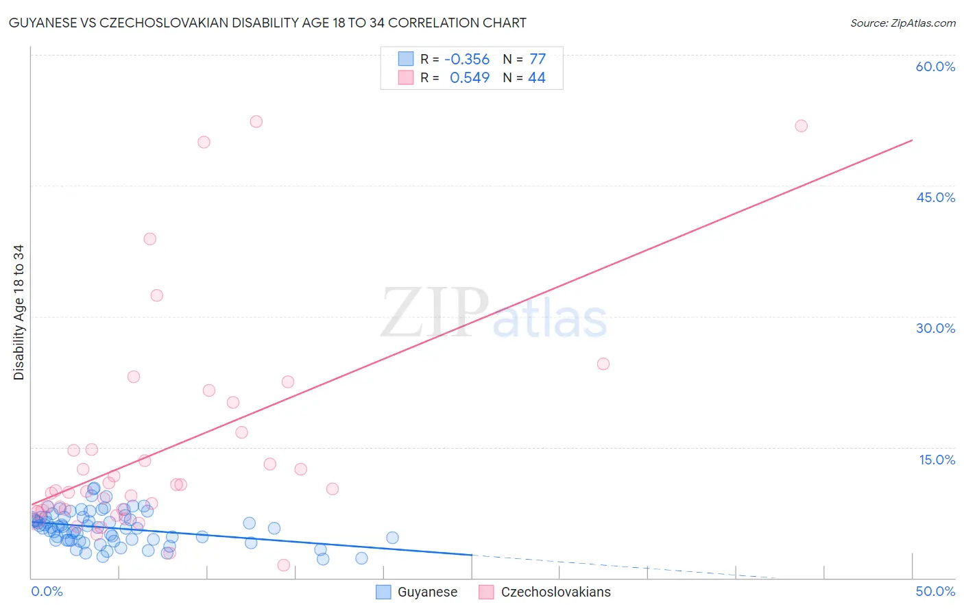 Guyanese vs Czechoslovakian Disability Age 18 to 34