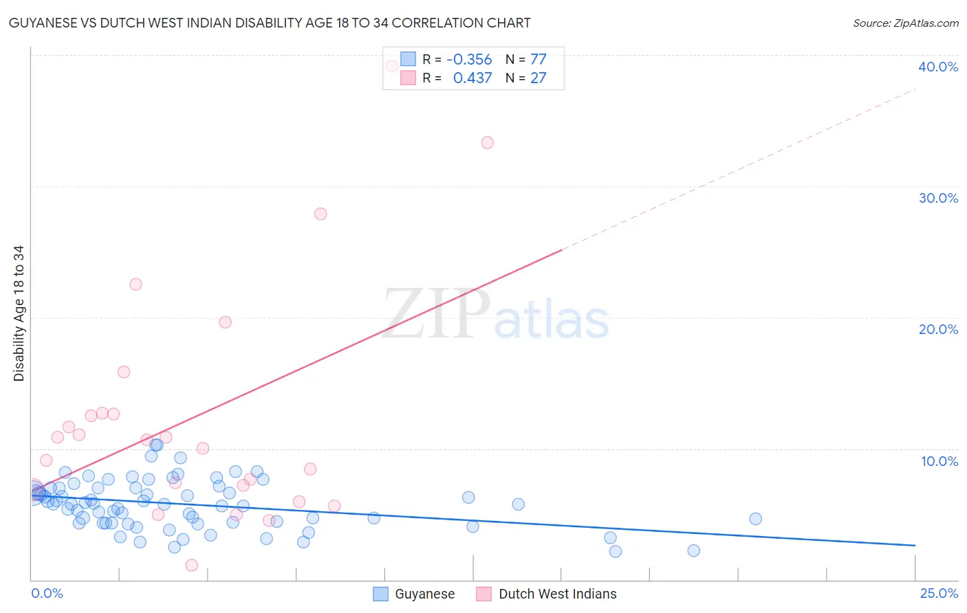 Guyanese vs Dutch West Indian Disability Age 18 to 34