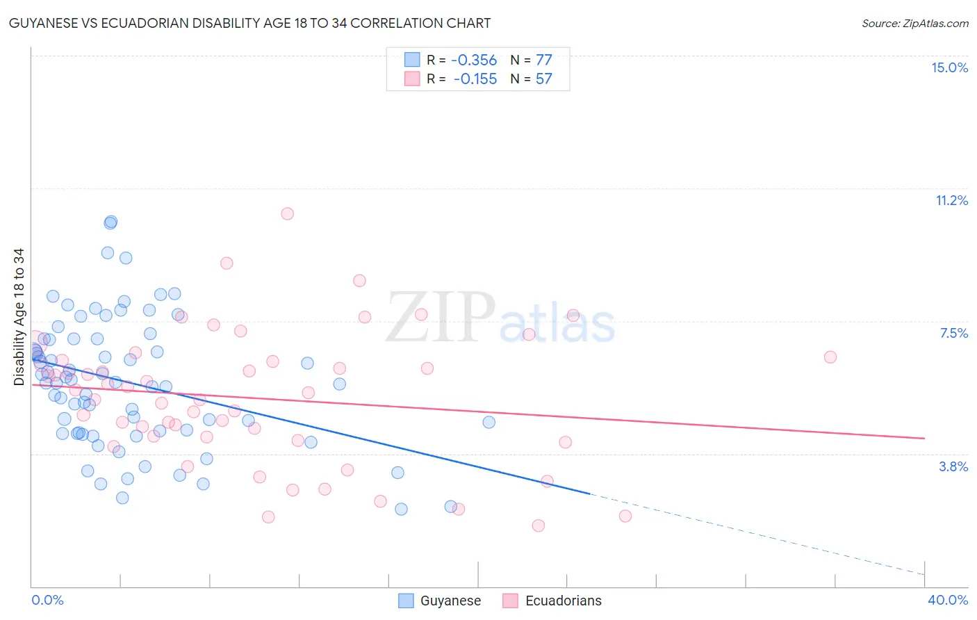 Guyanese vs Ecuadorian Disability Age 18 to 34
