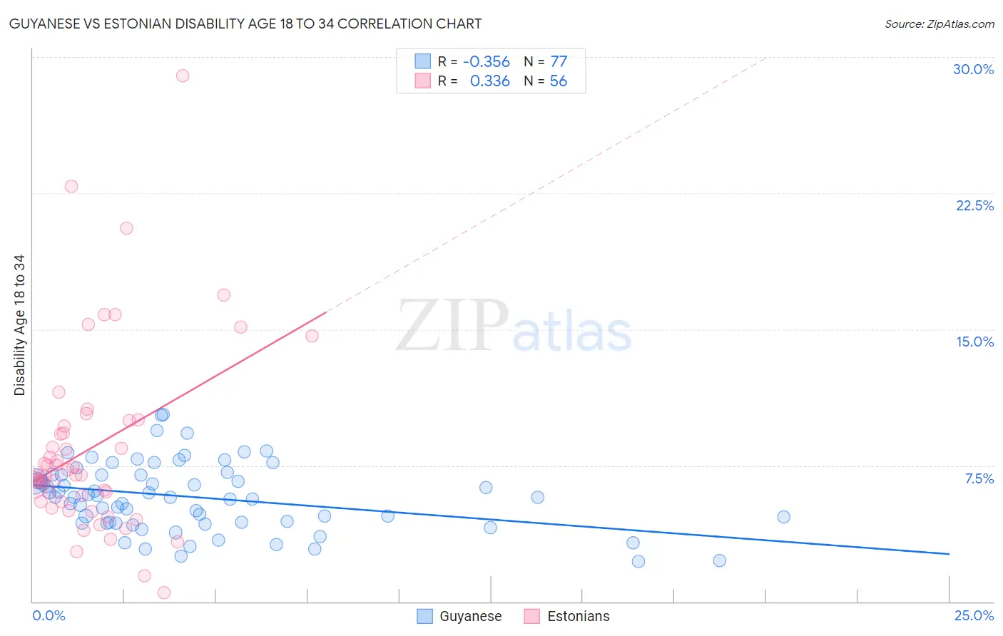 Guyanese vs Estonian Disability Age 18 to 34