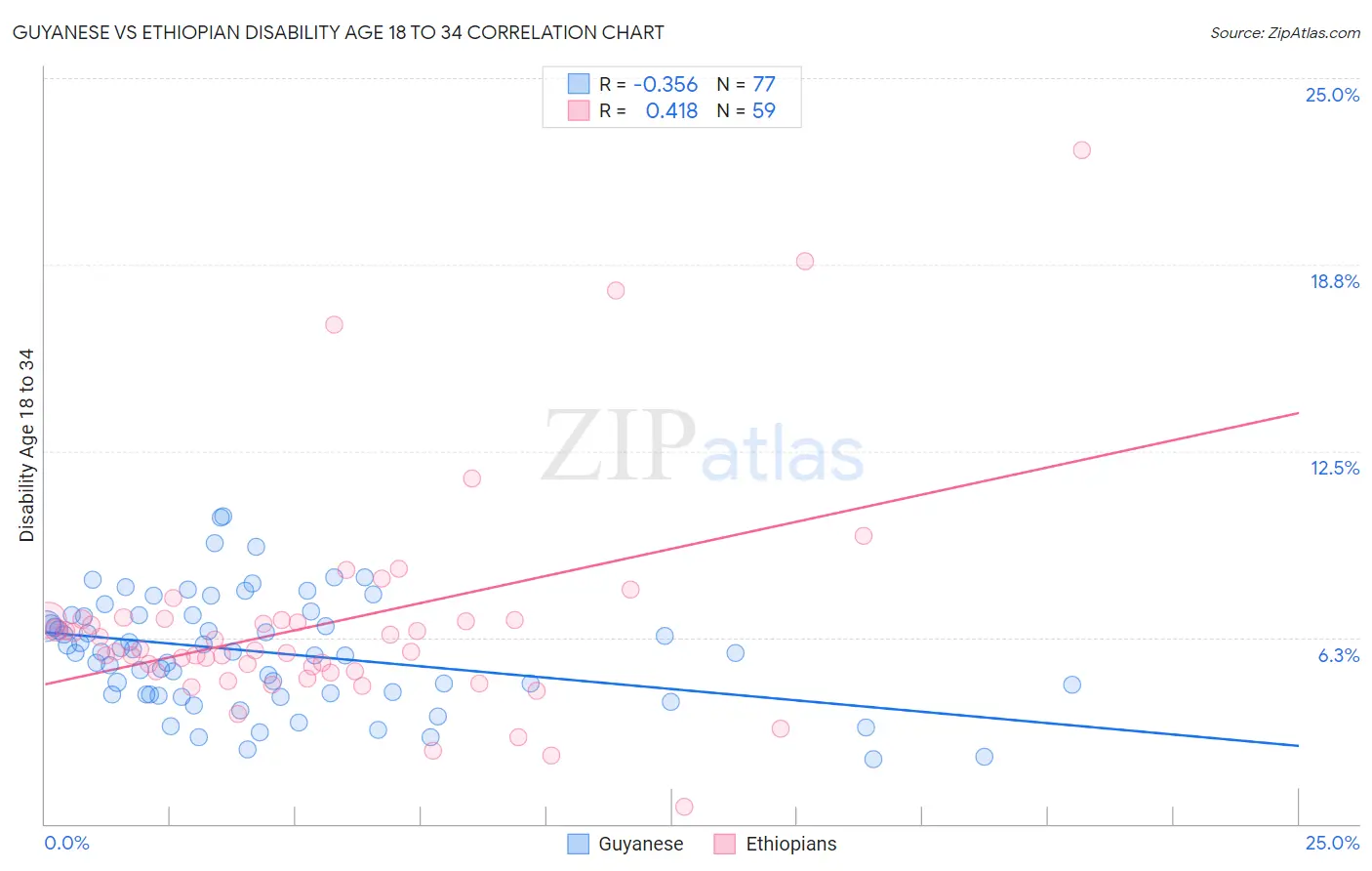 Guyanese vs Ethiopian Disability Age 18 to 34