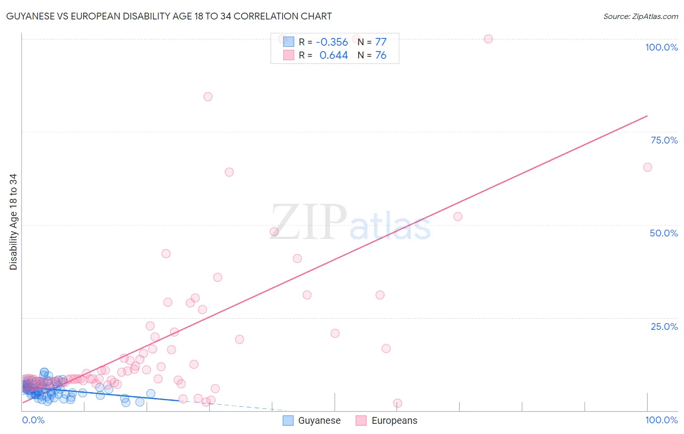 Guyanese vs European Disability Age 18 to 34