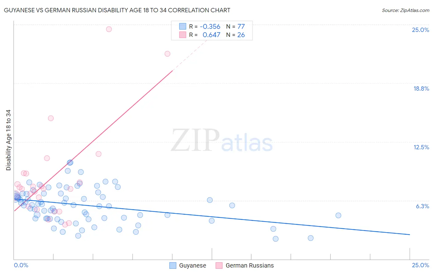 Guyanese vs German Russian Disability Age 18 to 34