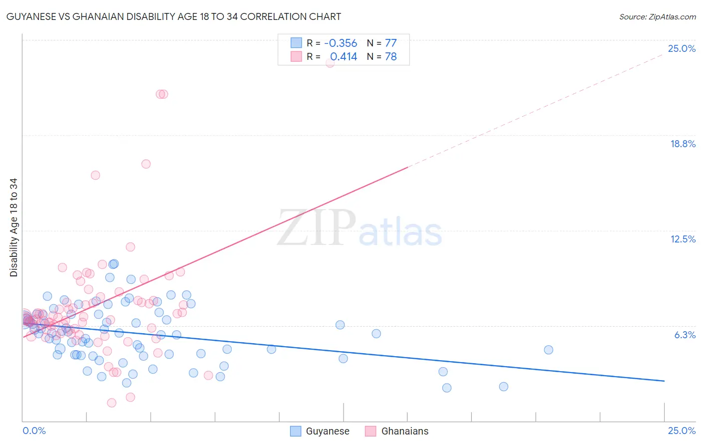 Guyanese vs Ghanaian Disability Age 18 to 34